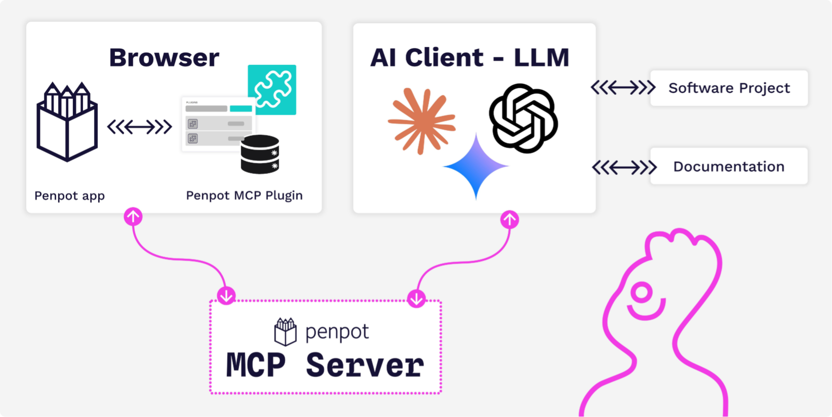 How the AI client, Penpot MCP server, plugin, and design file connect